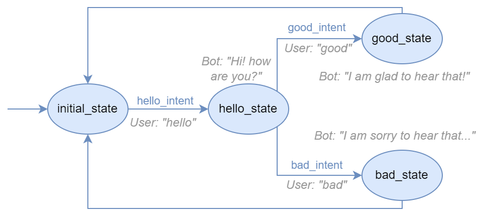 BESSER Bot Framework